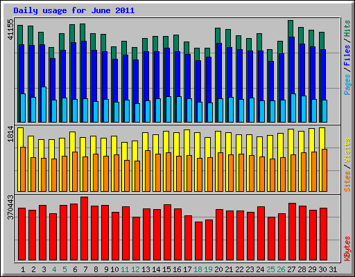 Daily usage for June 2011