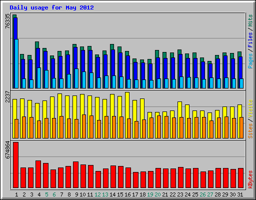 Daily usage for May 2012