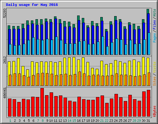 Daily usage for May 2016