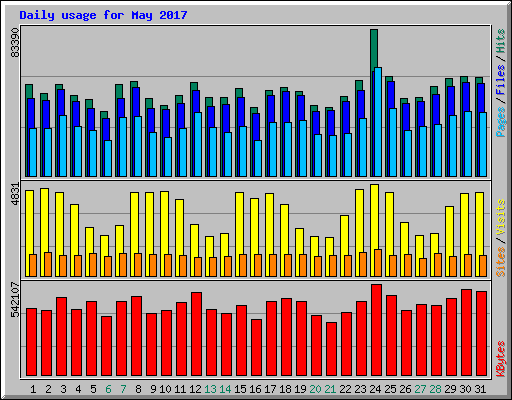 Daily usage for May 2017