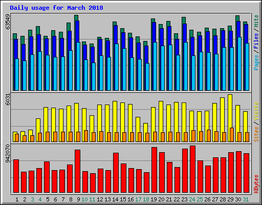 Daily usage for March 2018