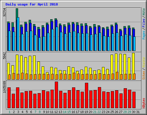 Daily usage for April 2018
