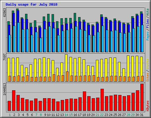 Daily usage for July 2018