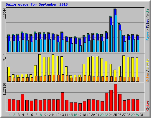 Daily usage for September 2018