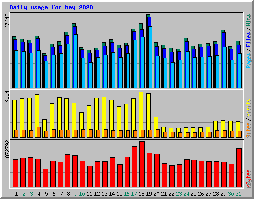 Daily usage for May 2020