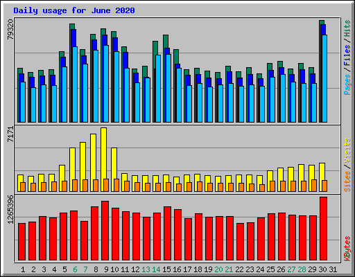 Daily usage for June 2020