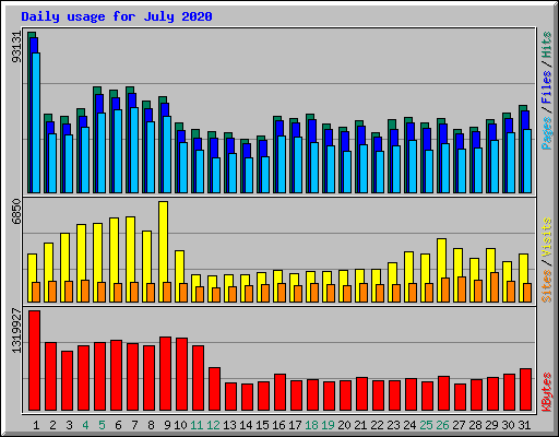 Daily usage for July 2020