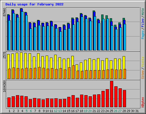 Daily usage for February 2022