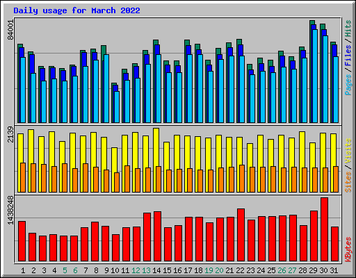 Daily usage for March 2022