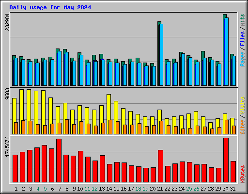 Daily usage for May 2024