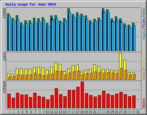 Daily usage for June 2024