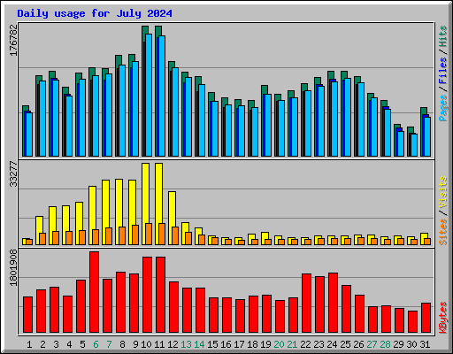 Daily usage for July 2024