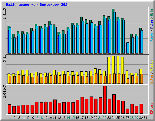 Daily usage for September 2024