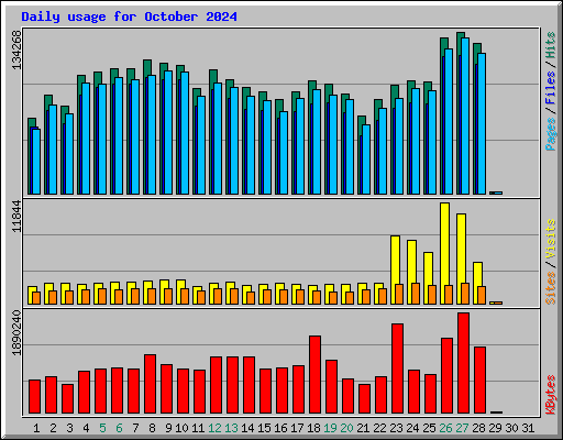 Daily usage for October 2024