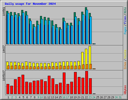 Daily usage for November 2024