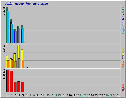 Daily usage for June 2025