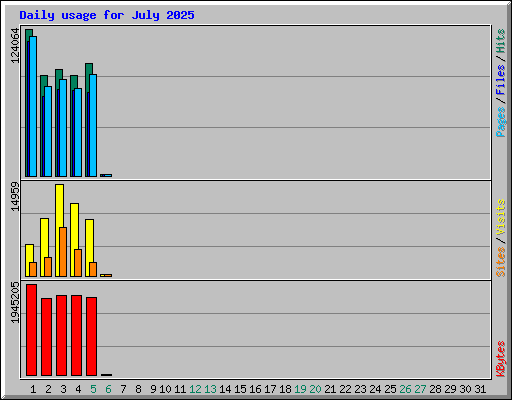 Daily usage for July 2025