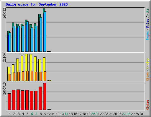Daily usage for September 2025