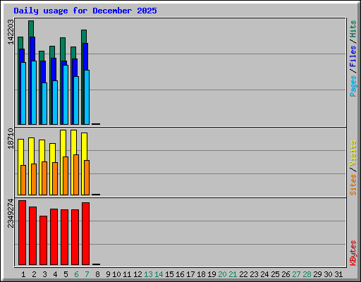 Daily usage for December 2025