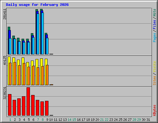 Daily usage for February 2026