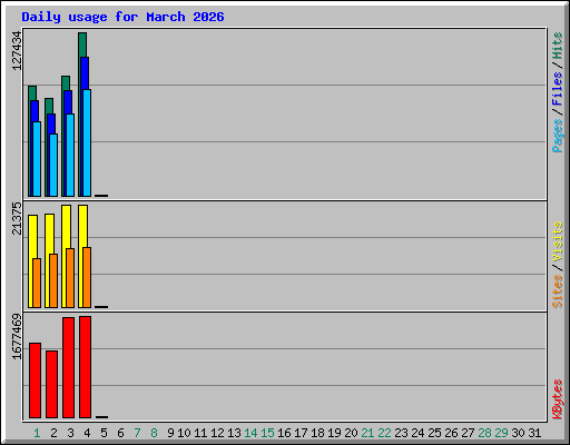 Daily usage for March 2026