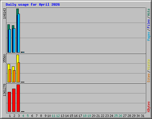 Daily usage for April 2026