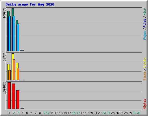 Daily usage for May 2026