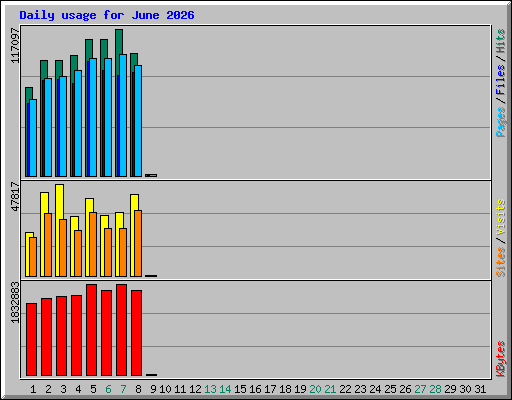 Daily usage for June 2026