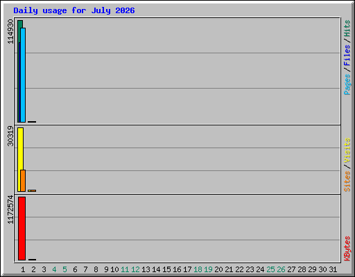 Daily usage for July 2026