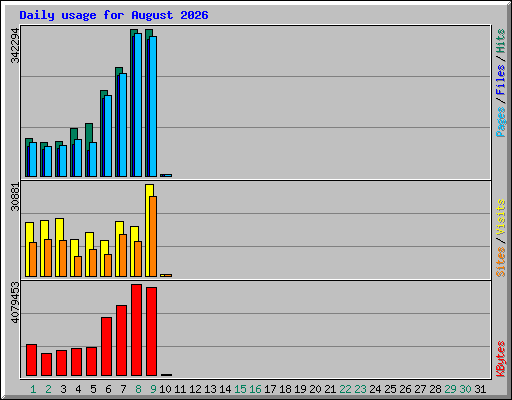 Daily usage for August 2026