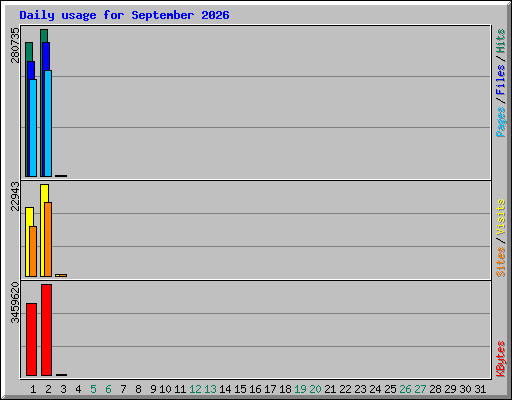 Daily usage for September 2026