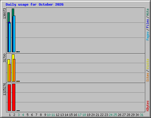 Daily usage for October 2026