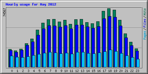 Hourly usage for May 2012