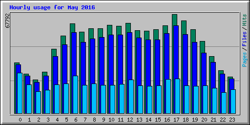 Hourly usage for May 2016