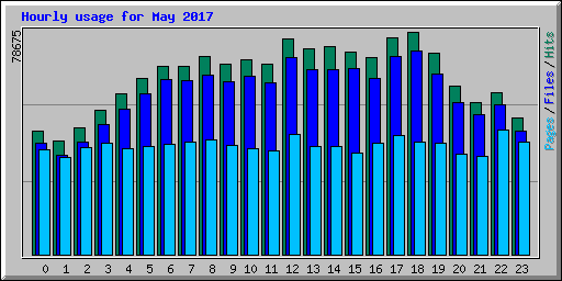 Hourly usage for May 2017