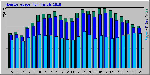 Hourly usage for March 2018