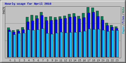 Hourly usage for April 2018