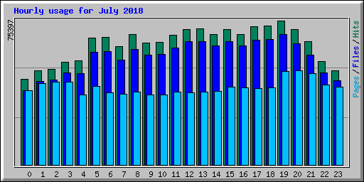 Hourly usage for July 2018