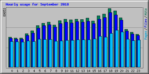 Hourly usage for September 2018