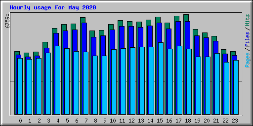 Hourly usage for May 2020