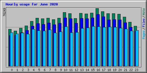 Hourly usage for June 2020