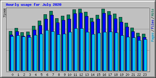 Hourly usage for July 2020