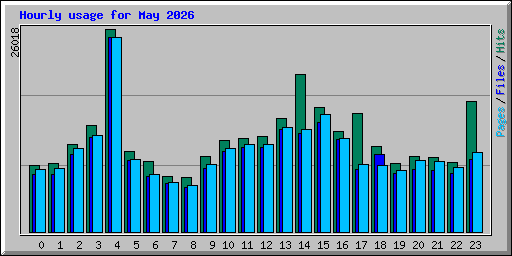 Hourly usage for May 2026