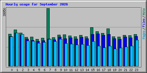 Hourly usage for September 2026